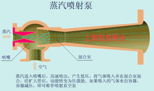 如果吸入的气体来自容器,容器减压,即可称作喷射真空泵.